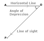Angle of Depression